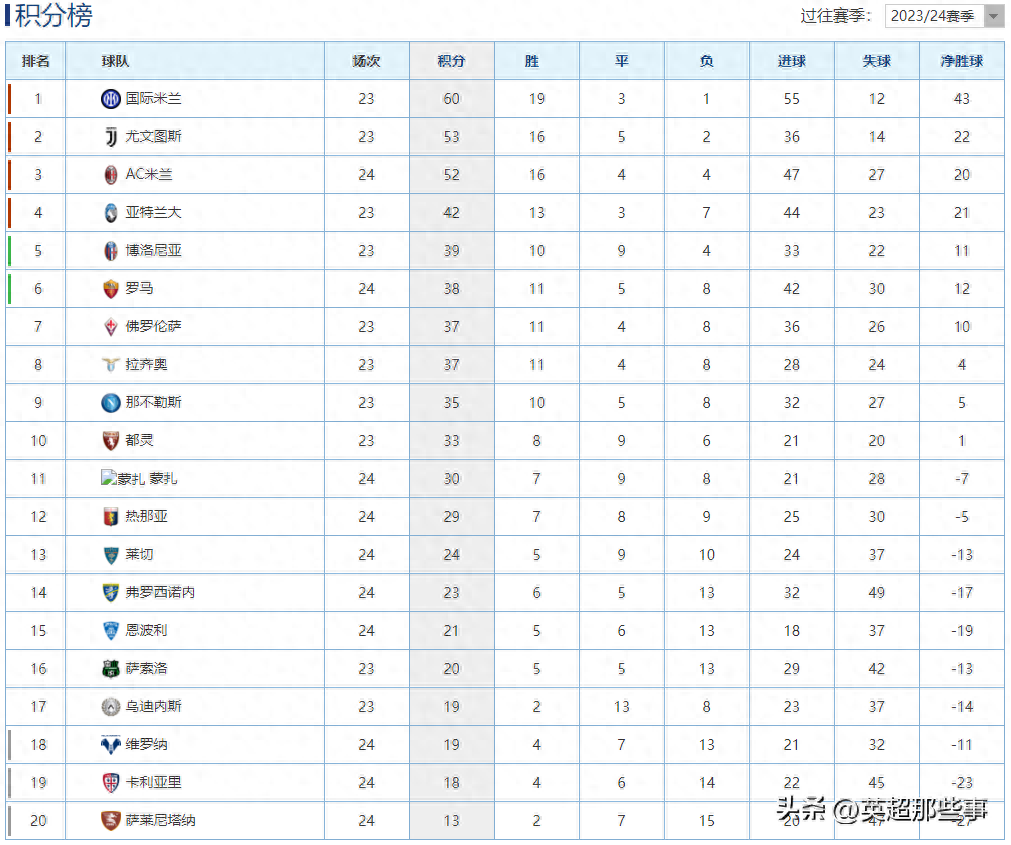 意甲最新积分榜：AC米兰小胜落后榜首8分，亚特兰大大胜稳居第4！