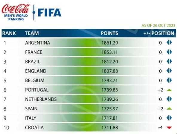 FIFA国际足联10月26日公布了最新一期世界男足排名