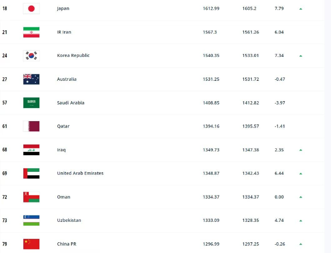 FIFA国际足联男足世界排名最新一期 2023亚洲男足最新排名表